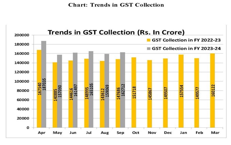 ₹1,62,712 crore gross GST revenue collected in the month of September 2023