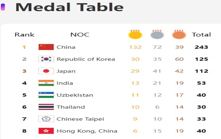 Asian Games: India bags 2 Gold in Athletics and 1 in Shooting on Day 8; Medals tally rises to 53