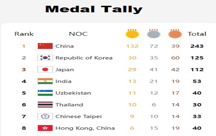 एशियाई खेलों की पदक तालिका में भारत 13 स्वर्ण, 21 रजत और 19 कांस्य सहित कुल 53 पदक जीतकर चौथे स्थान पर बना हुआ है
