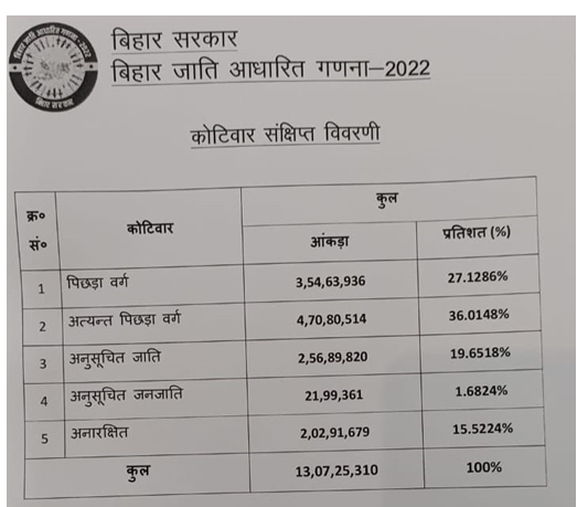 बिहार सरकार ने जाति आधारित सर्वेक्षण की रिपोर्ट जारी की