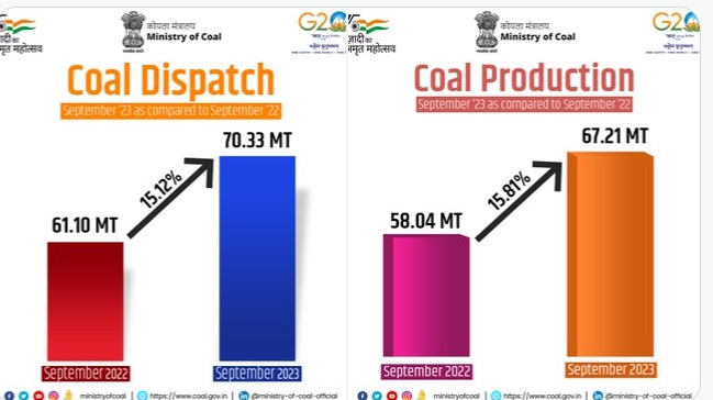 India witnesses substantial surge in overall coal production in September with over 67 million tonne production