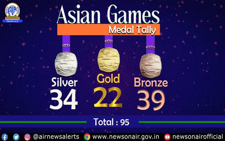 Asian Games: India's medal tally climbs to all-time high of 95 including 22 gold, 34 silver, and 39 bronze; Indian Men's hockey team wins gold