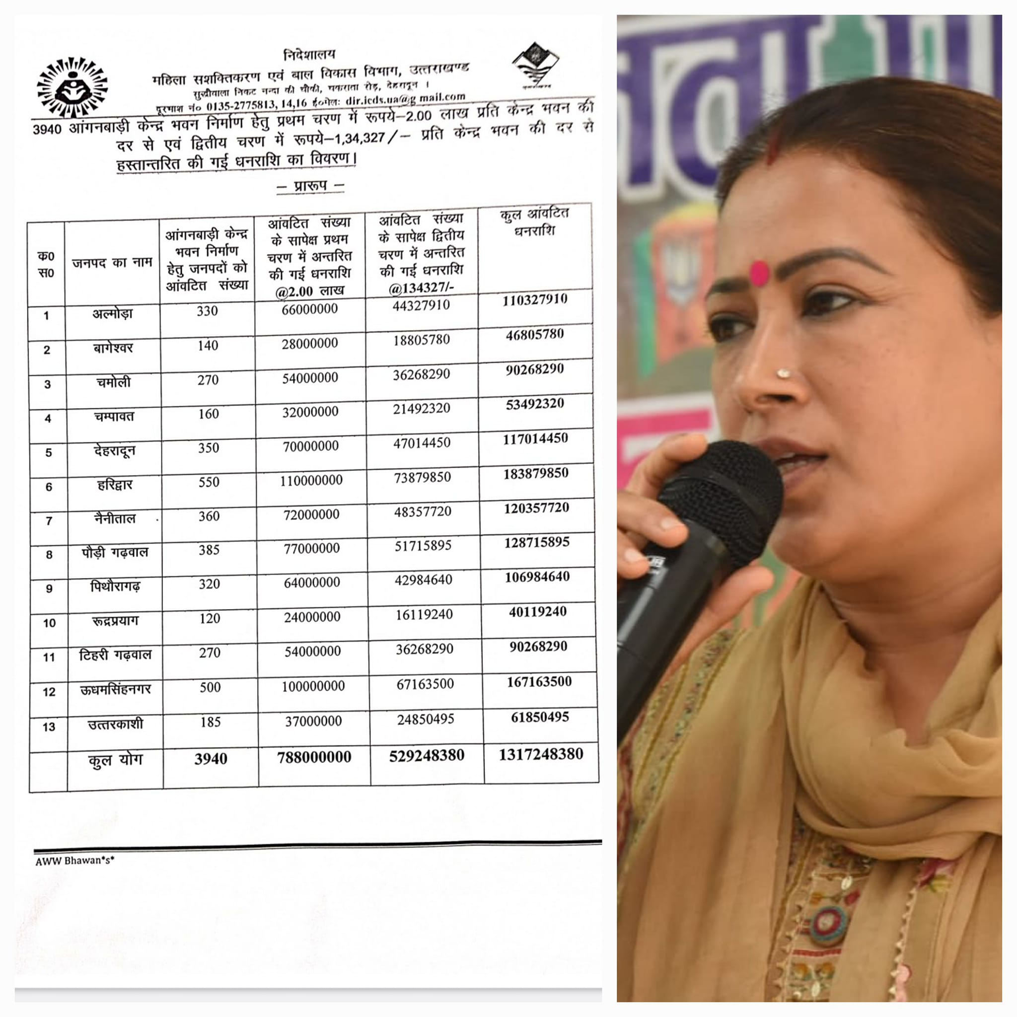 उत्तराखंड में जल्द ही 3940 नए आंगनबाड़ी केंद्रों का निर्माण किया जाएगा– महिला सशक्तिकरण एवं बाल विकास मंत्री रेखा आर्या