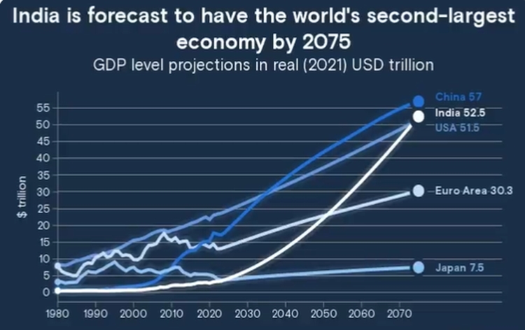 India is poised to become world’s second-largest economy by 2075 crossing U.S: Goldman Sachs