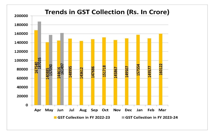GST collection rises 12% to cross Rs 1.6 lakh crore mark in June this year