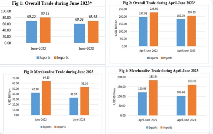 India’s overall exports in June 2023 estimated at 60.09 Billion dollars