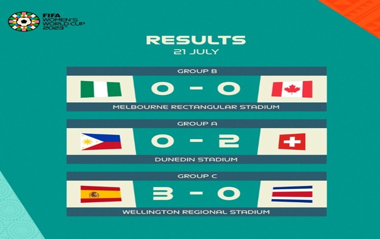 FIFA Women’s World Cup: Switzerland registers 2-0 win over Philippines in a Group A encounter in New Zealand