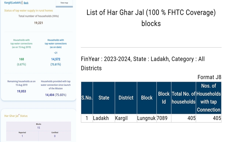 Ladakh: Lungnak Block of Zanskar sub-division Kargil achieves 100 % coverage of water connection under Jal Jeevan Mission