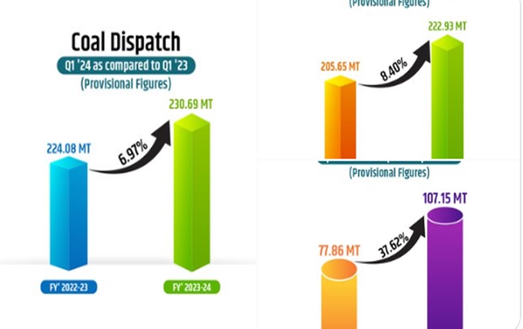 Coal Ministry achieves substantial surge in overall coal production, growth of 8.40% in 1st quarter of this financial year