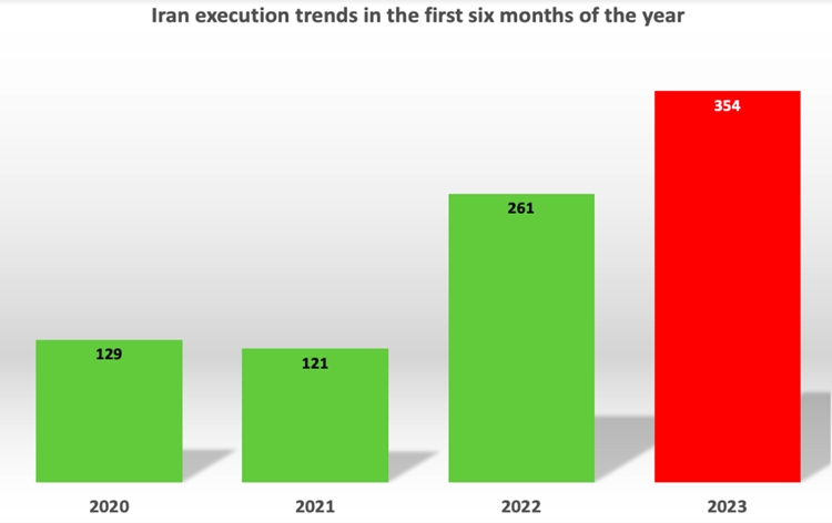 Human Rights Group Reports Execution of at Least 354 Individuals in Iran during the First Half of 2023