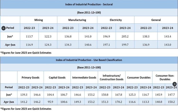 Index of Industrial Production growth at 3.7 percent in June 2023 from 5.3 percent in May 2023