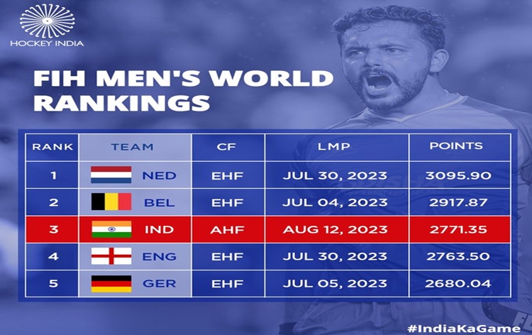 Indian men's hockey team jumps to third spot in FIH Men's Hockey World Rankings