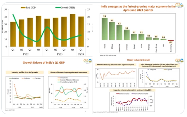 India's GDP growth rises to 7.8 percent in April to June quarter