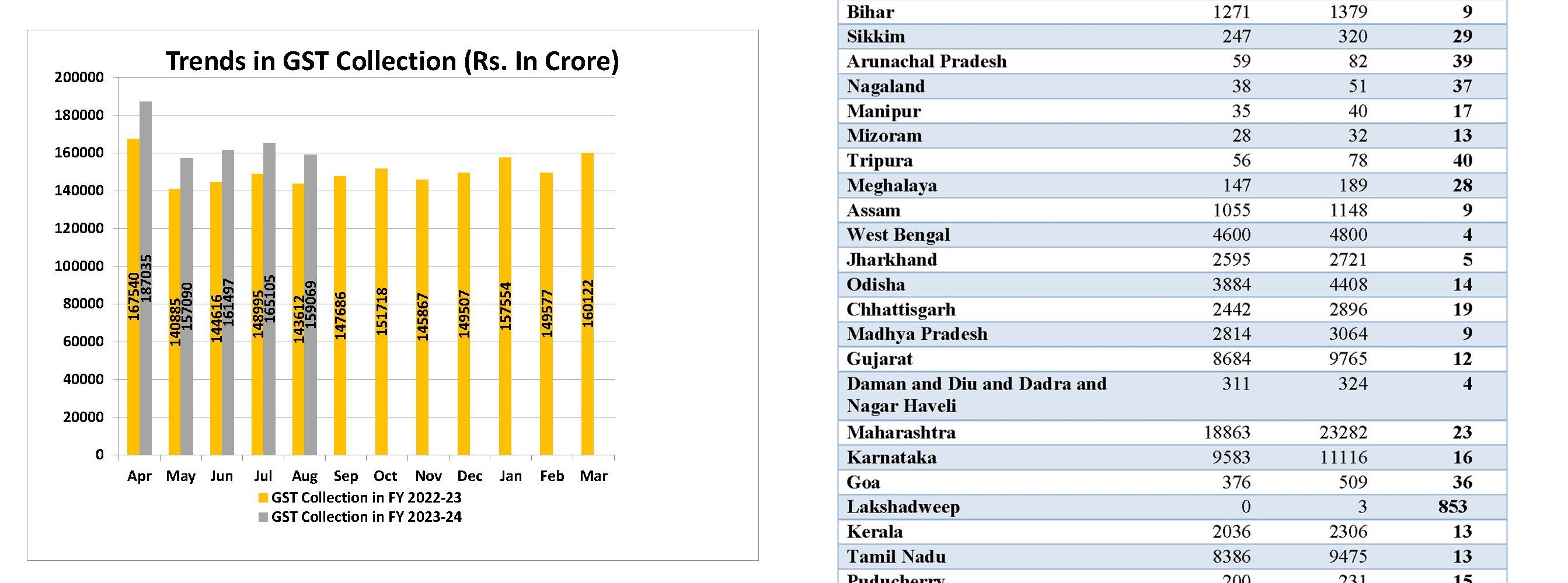 GST revenue rises 11% to Rs 1.59 lakh cr in August
