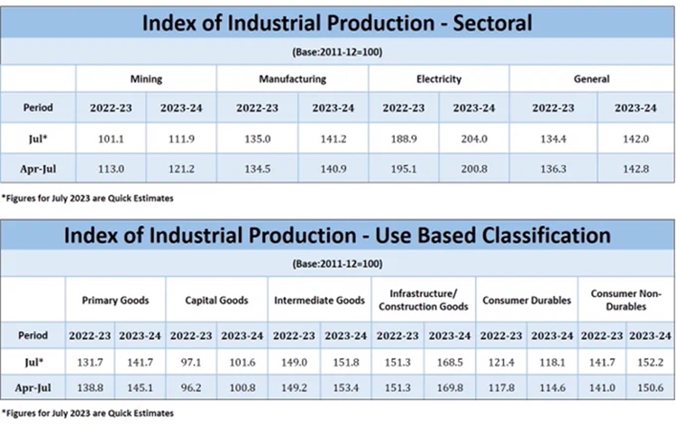 Index of Industrial production jumps to five month high by 5.7% in July 2023