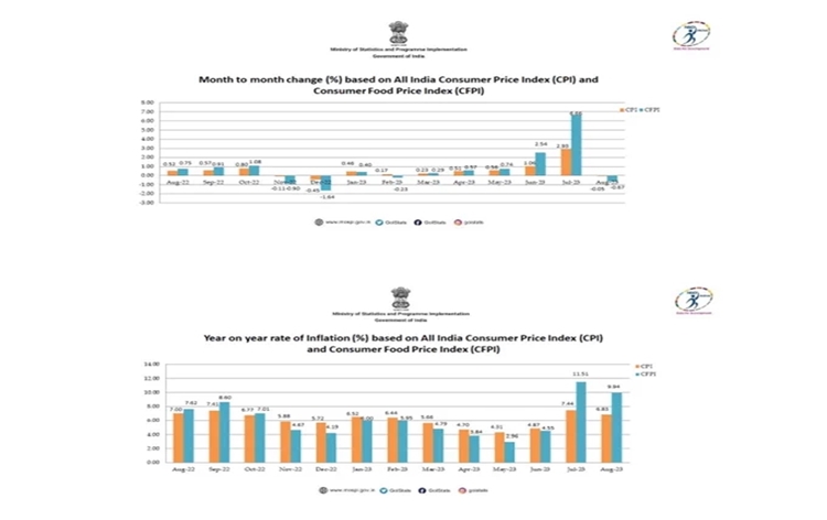 Retail inflation based on CPI slips to 6.83% in August 2023