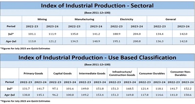 जुलाई माह में औद्योगिक उत्पादन सूचकांक 5.7 प्रतिशत बढ़कर पांच महीने के उच्चतम स्तर पर पहुंचा