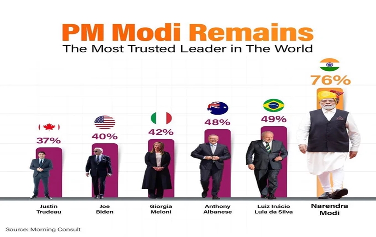 Survey shows PM Modi's popularity remains unrivaled among global leaders: HM Amit Shah
