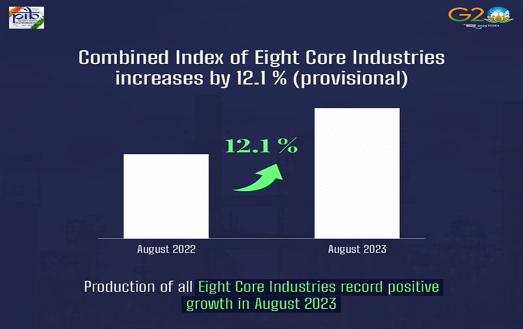 Combined Index of Eight Core Industries (ICI) rises to a 14-month high of 12.1% provisionally in August 2023
