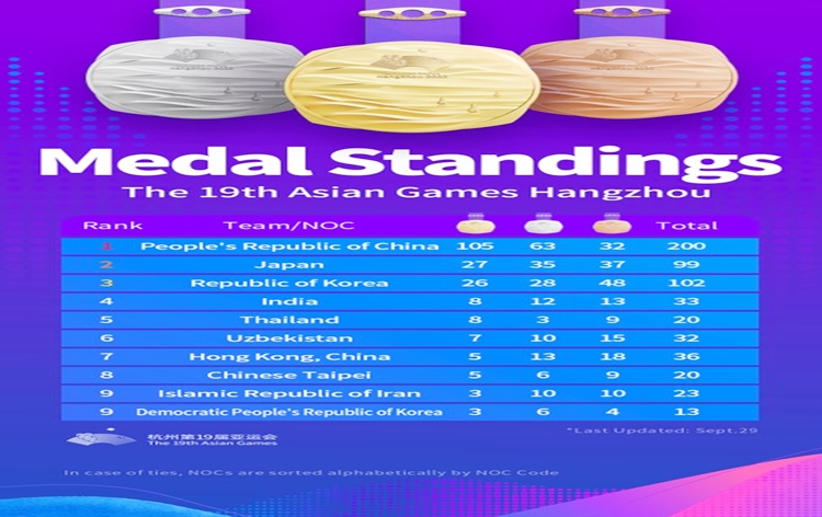 Asian Games 2023, Hangzhou: India bags 33 medals including 8 gold, 12 silver, and 13 bronze