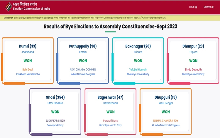 In bypoll results of seven assembly seats in six states, BJP secure three; SP, Trinamool, Congress-led UDF and JMM win one each